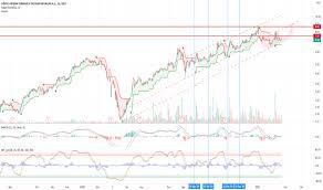 Gozde Hisse Senedi Fiyati Grafik Ve Yorumu Bist Gozde Tradingview
