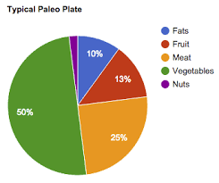 Paleo Pie Chart Paleocorner Com In 2020 Paleo Pie Paleo Pie Chart