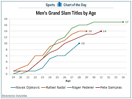 The question above does not make sense to me. Chart Most Career Grand Slam Titles In Men S Tennis By Age