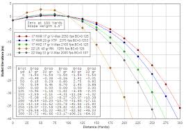 Specific Shotgun Slug Ballistics Chart 17 Hmr Ballistic