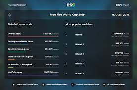 Free fire tournaments statistics prize pool peak viewers hours watched. Pubg Mobile Vs Free Fire Mobile Esports Leave You No Chance To Get Bored Esports Charts