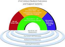 Educators 21st Century Learning 21st Century Skills Professional Development For Teachers