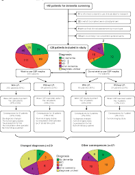 Figure 1 From Diagnostic Impact Of Csf Biomarkers For