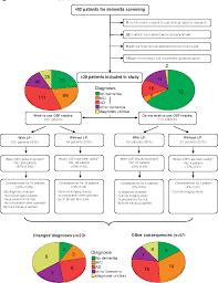 figure 1 from diagnostic impact of csf biomarkers for