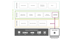 The purpose of an operating system is to organize and control hardware and software so that the device it lives in behaves in a flexible but predictable way. Linux Open Network Operating System Nvidia