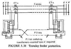 (v) this system cannot be used for line voltages beyond 33 kv because of constructional difficulties in matching the current. Differential Pilot Wire Protection Pilot Wire Differential Protection Scheme