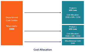 By comparing marginal revenue and marginal cost, a firm in a competitive market is able to adjust production to the level that achieves its objective, which we assume to be. Cost Allocation Overview Types Of Costs Mechanism