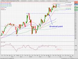 Pse Chart Talk Jollibee Foods Corporation Jfc Finance