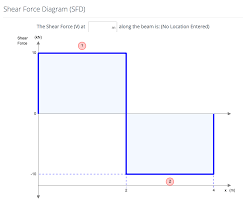 How To Calculate Shear Force Diagrams Skyciv Cloud