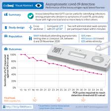 We did not find results for: Performance Of The Innova Sars Cov 2 Antigen Rapid Lateral Flow Test In The Liverpool Asymptomatic Testing Pilot Population Based Cohort Study The Bmj