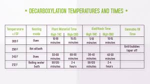 How To Decarb Weed The Right Way Temperature Chart