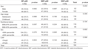 distribution of abnormal blood pressure by gender age range