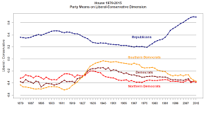 Political Polarization