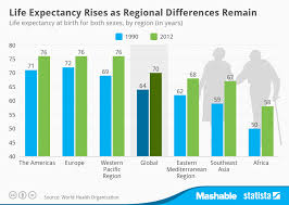 chart life expectancy rises as regional differences remain