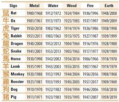 Chinese Astrology Elements Chinese Zodiac Signs Zodiac Elements Chinese Astrology