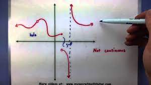 See full list on tutorial.math.lamar.edu Pre Calculus Where Is A Function Continuous Youtube