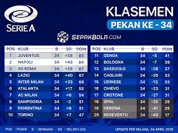 Kami akan terus memperbaharui informasi anda tentang liga italia baik itu klasemen liga italia, berita liga italia maupun prediksi skor liga italia. Klasemen Liga Italia 24 April 2018 Persaingan Scudetto Panas Lagi Berita Bola Livescore Jadwal Cuplikan Gol