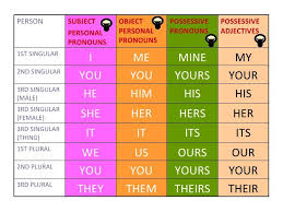 If they study & practice regularly, they'll make fewer mistakes! Adjective Pronoun Possessive Adjectives Personal Pronouns Possessive Pronoun