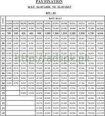 Latest Notified Pay Fixation Pay Scale Charts W E F 01 07