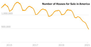 Cities—just not san francisco or new york. Where Have All The Houses Gone The New York Times