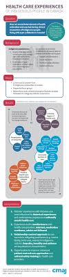 Health Care Experiences Of Indigenous People Living With Type 2 Diabetes In Canada Health Care Diabetes Care Diabetes