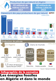 Infographie De La Semaine 29 Janvier 2016 Les Energies Fossiles En Algerie Et Dans Le Monde