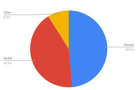 I personally love survey gift cards payment, it is quick following are the top online survey panels that reward members gift cards for completing online surveys. Surveys On The Go Reddit Peatix
