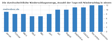 6 km/h ↑ aus süd. Wetterstatistiken Fur Sankt Petersburg Russische Foderation