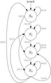 Whenever the sequencer finds the incoming as moore machine is used mostly in all practical designs the verilog code for 1001 sequence detector fsm is written in moore fsm logic. Fsm Design Digital System Design