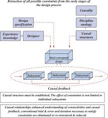 Conduct research to find an specify the requirements of the design as well as any limitations. Systematic Design An Overview Sciencedirect Topics