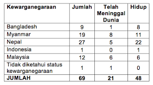 Bilangan kes pembuangan bayi selepas penubuhan babyhatch ironinya, bilangan kes pembuangan bayi pada tahun selepas penubuhan babyhatch tidak berkurangan sebaliknya terus meningkat iaitu 98 kes pada 2011, 89 (2012), 90 (2013), 103 (2014), (2015), (2016). From The Desk Of The Director General Of Health Malaysia