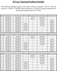 studious hesi feeding chart 2019