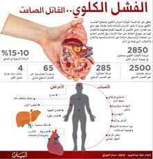 اعراض غسيل الكلى الفشل الكلوي لابد له من غسيل الكلي حنان خجولة