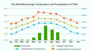 tibet climate map tibet weather map tibet attraction