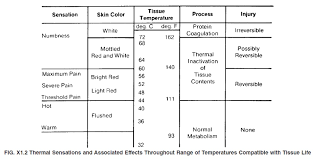 Temperature Limits For Handling Electronics Math