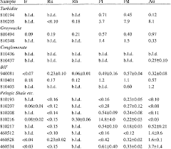 Where are noble metals located on the periodic table? Noble Metal Contents Oflsua Samples Determined By Icp Ms Download Table
