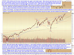 Pretzel Logics Market Charts And Analysis Spx Update