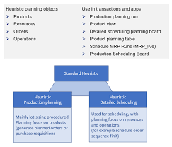 The production schedule is a project plan of how the production budget will be spent over a given timescale, for every phase of a business project. Overview Of The Key Functionality Production Planning And Detailed Scheduling In Embedded Pp Ds On S 4hana Sap Blogs