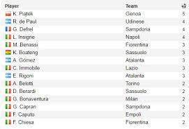 Di liga italia, zlatan ibrahimovic masih memuncaki klasemen. Hasil Lengkap Liga Italia Pekan 5 Klasemen Sementara Dan Top Skor Bolalob Com