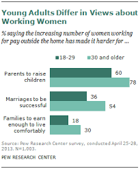Chapter 2: Public Views On Changing Gender Roles | Pew Research Center
