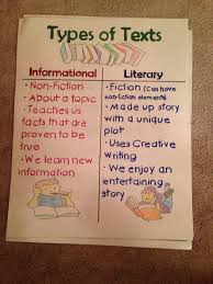 Types Of Text Poster Featuring Informational And Literary