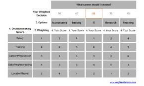 Career Choice Using A Weighted Decision Matrix Career Choices Matrix Problem Solving