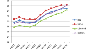 Xăng ron 95 tăng 750 đồng/lít; Giá»¯ Nguyen Gia XÄƒng Dáº§u Trong Dá»‹p Táº¿t Nhá»‹p Sá»'ng Kinh Táº¿ Viá»‡t Nam Tháº¿ Giá»›i