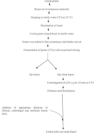 The Potential Of Lemon Juice Ogi Steep Liquor Mixtures In