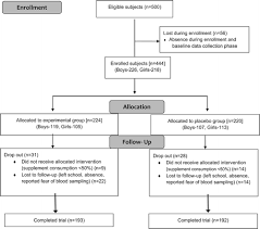 Claim it for free to: Impact Of Crude Palm Oil Fortified Cookies Supplementation On Anthropometry Vitamin A And Hematological Status Of School Children In India International Journal For Vitamin And Nutrition Research