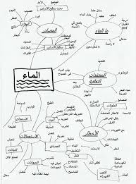 الوحدة رقم ٢ البحث في طبيعة المواد View As Single Page