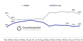 Samsung Galaxy S10 Sales Are 16 Higher Than Last Years