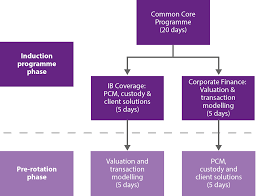 They run a financial planning and wealth management graduate scheme, based in cambridge. Graduate Finance Training Courses Capital City Training Ltd
