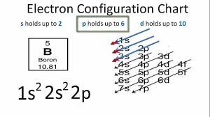 Electron Configuration For Carbon C