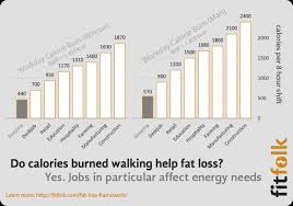 Do Calories Burned Walking Sitting And Working Matter